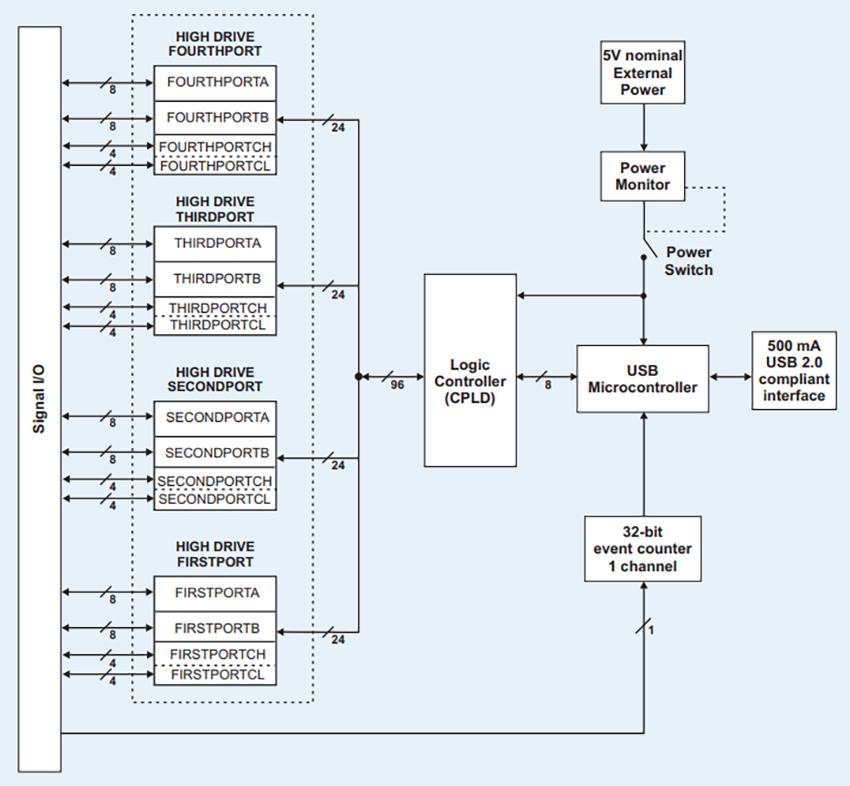 Block Diagram - Digilent USB-DIO96H Digital I/O Data Acquisition Device